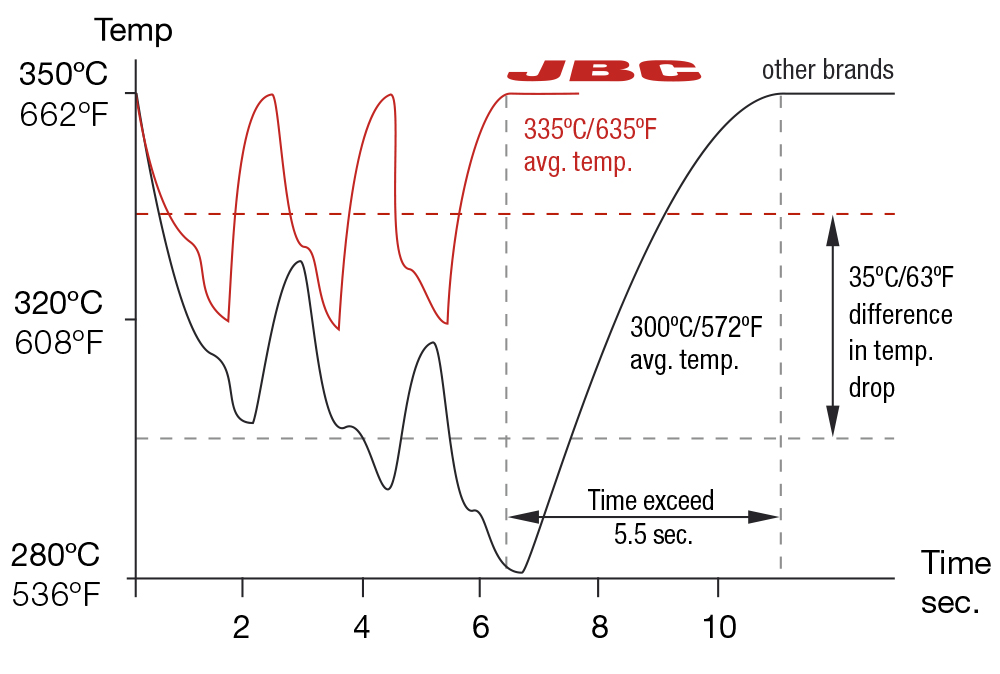 JBC-temperature-control